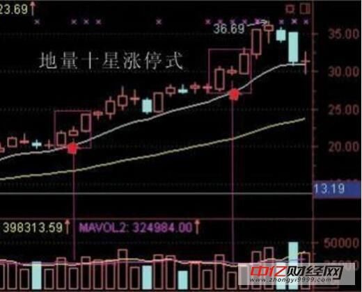 操盘奇才曝地量十字星选股技巧,2万赚100亿