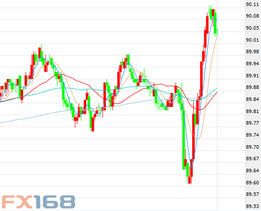  （美指5分钟走势图，来源：FX168财经网）