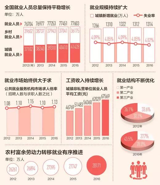 ▲数据来源：人社部 制图：蔡华伟（《人民日报》）