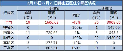 春节7天佛山卖房45套地产新闻 新房成交量同比去年降45%
