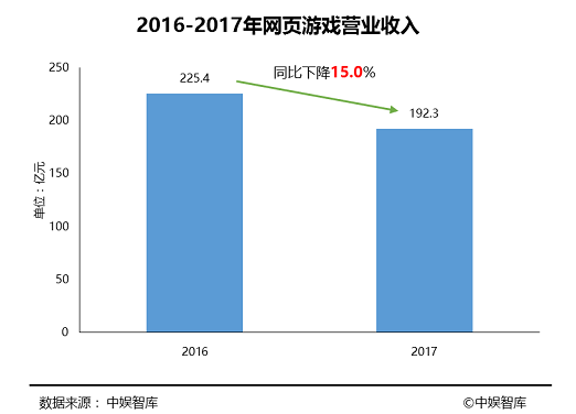 [数据]中国游戏行业今年营收近2200亿元 占全球