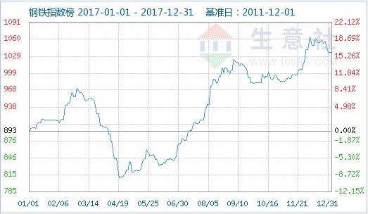 生意社:2017年钢铁盘点之钢铁行业十大数记|钢