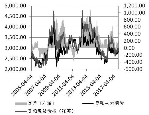 豆粕 做多5月和9月合约价差