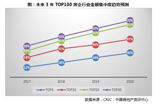 《2017年中国房地产企业销售TOP200》排行榜发布
