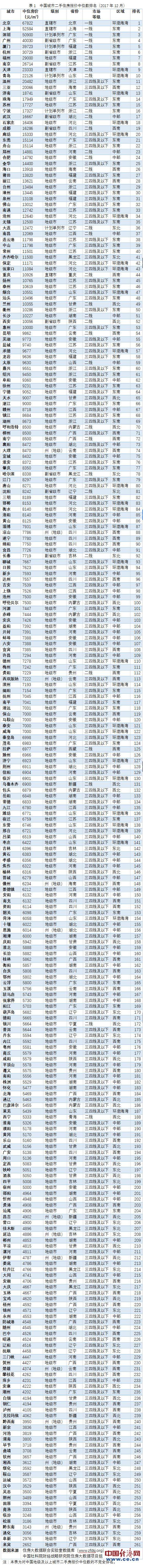 人民网:中国二手房价排名:北京6.8万居首 最低城市仅2600