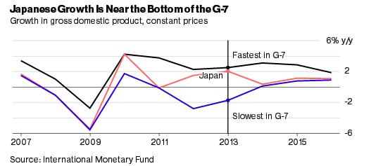 日元贬值gdp_最近十年：按日元算日本GDP增长了6.44%,按美元算日本GDP下降了3(2)