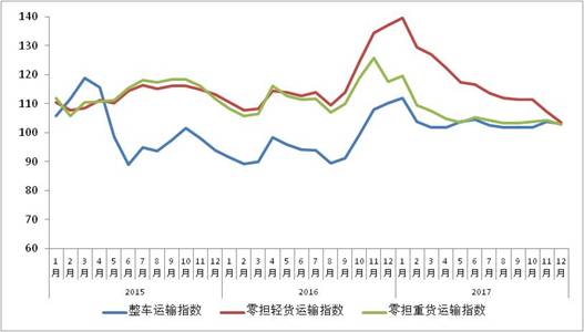 图2  2015年以来各月中国公路物流运价分车型指数