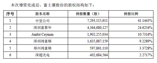 富士康被传走绿色通道上会 市值或秒杀奇虎360