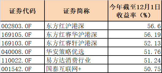 最激烈的基金冠军之争 东方红旗下基金持续领