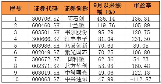 龙头股3个月股价翻番 机构看好芯片板块|股价|