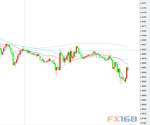 (英镑/美元30分钟图,来源:FX168财经网)