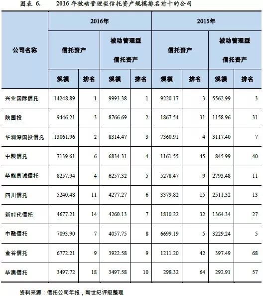 （2）信托业务来源：通道业务不断变形，倒逼顶层设计。