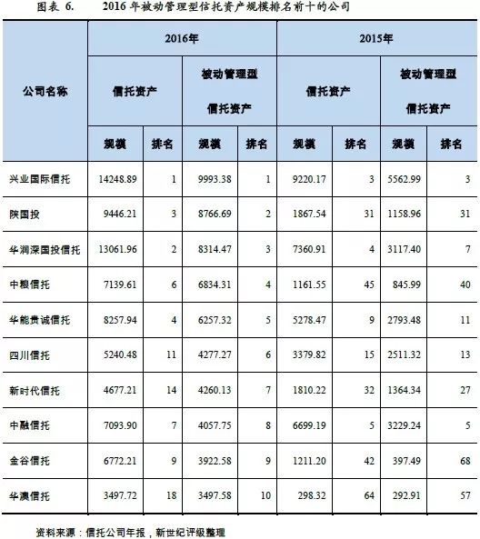 （2）信托业务来源：通道业务不断变形，倒逼顶层设计。