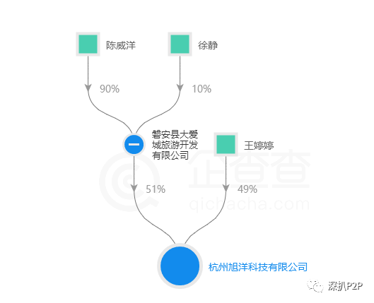 羊宝宝涉嫌严重自融自担保，关联公司涉嫌非法集资