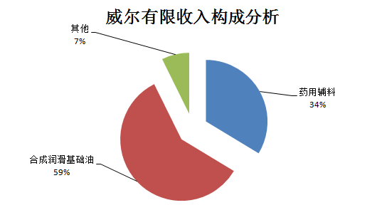 销售收入对存货比率_威尔有限IPO：合成润滑油收入下降关键数据差许多