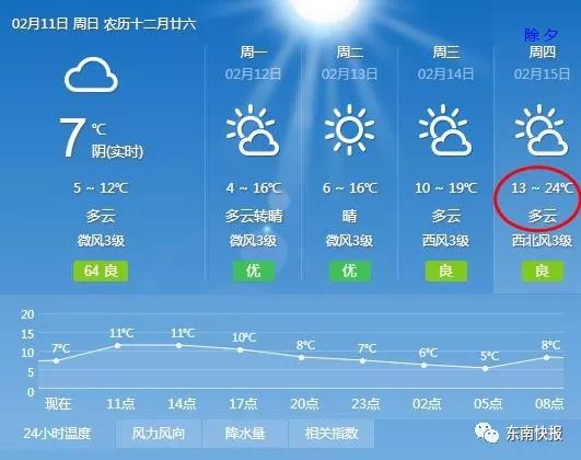 你关心的春节天气来了,除夕气温飙升到24℃,但