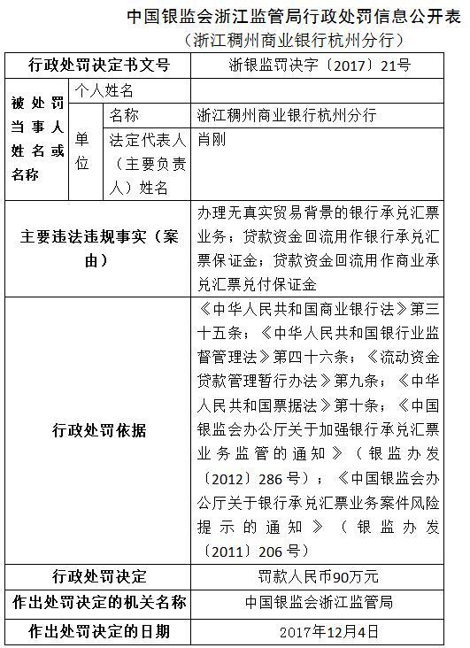 浙江稠州银行杭州分行违规办理承兑汇票业务被