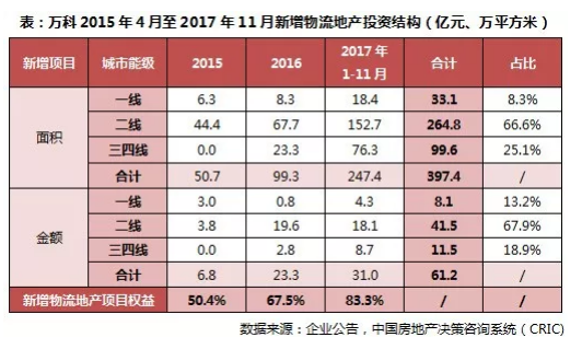 物流地产系列研究二:从投资布局和参股普洛斯