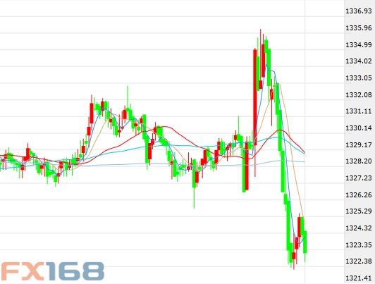 （现货黄金5分钟走势图，来源：FX168财经网）