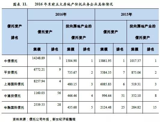 （2）基础产业类信托业务：规模增速递减，向PPP转型。