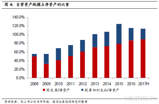 证券行业2018年投资策略:聚焦龙头,关注模式转
