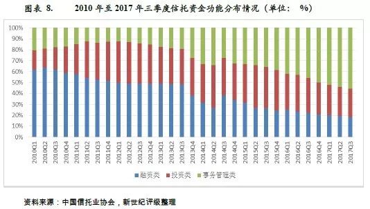 2、信托资产的主要投向特征