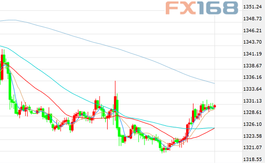 （现货黄金30分钟走势图，来源：FX168财经网）