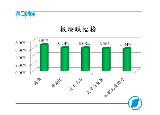 两市个股上涨不足一成，创业板指再创年内新低