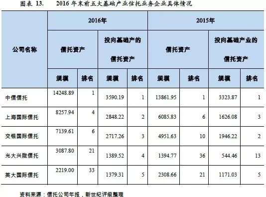 （3）工商企业信托业务：“脱虚入实”带动业务稳步增长