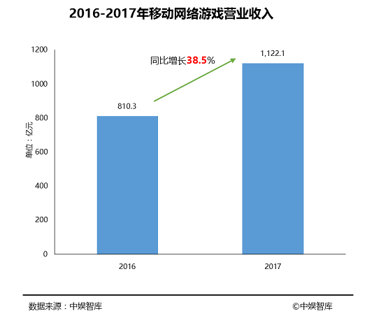[数据]中国游戏行业今年营收近2200亿元 占全球