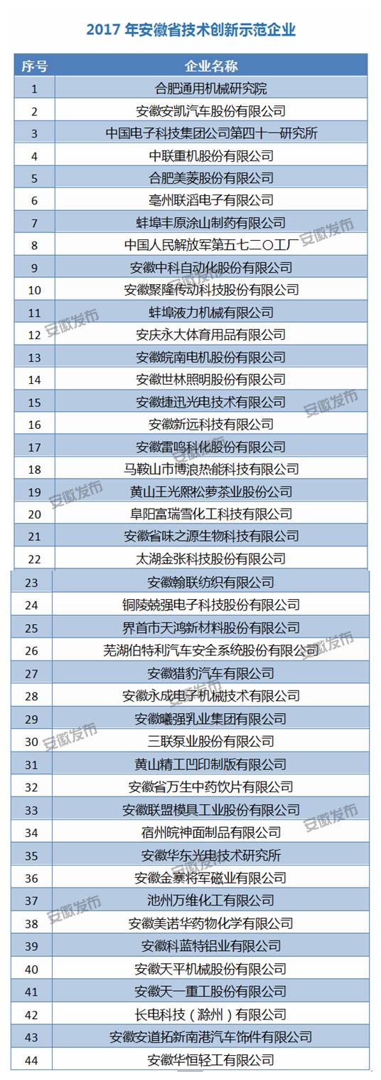 2017年安徽省技术创新示范企业名单公布!看看