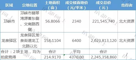 盘点:2017成都土地公开交易合集