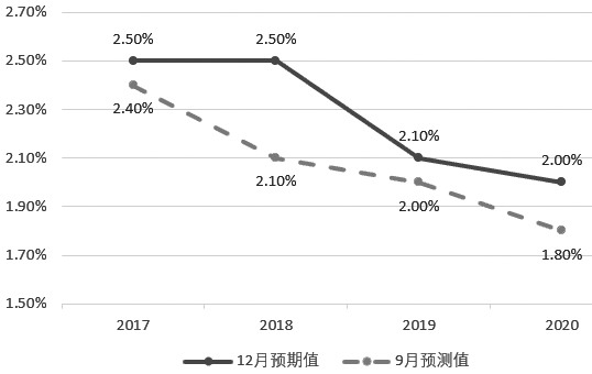 2017 gdp预测_到2050年,还有哪些国家将成为世界超级大国 除了美国,就是他(2)