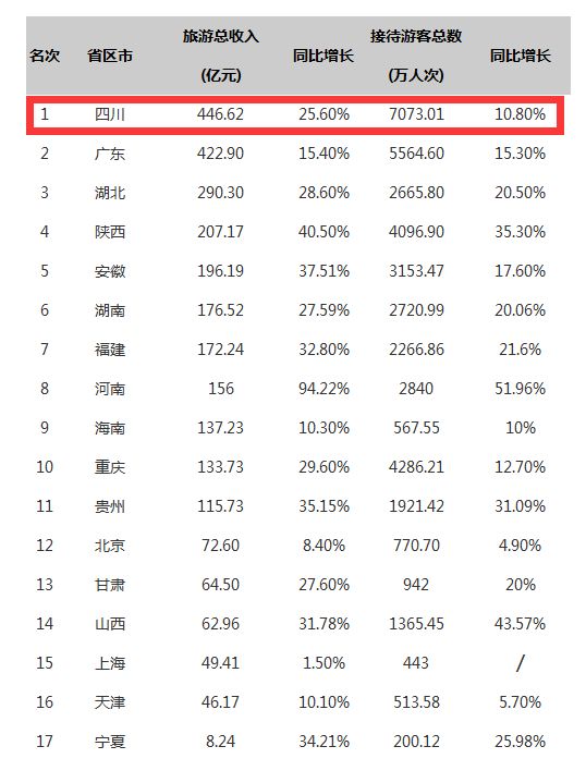广东省旅游收入排名 8qrA-fyrswmv0184223.jpg