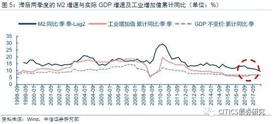 m2和gdp的相关性_中国央行副行长周小川：M2不是一个精确衡量货币政策松紧的工具；