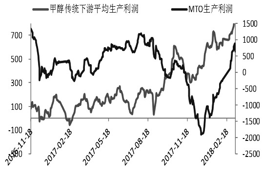  图为甲醇下游生产利润走势（单位：元/吨）