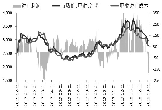  图为甲醇进口利润走势（单位：元/吨）