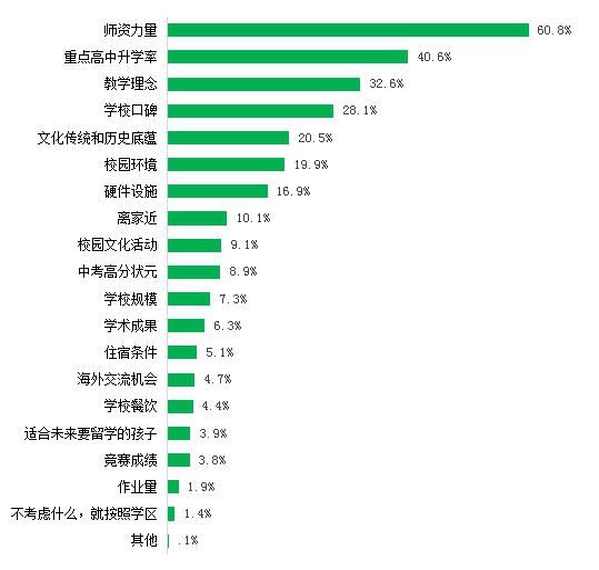 附图 家长选择初中看重的因素比例分布（N=15584）