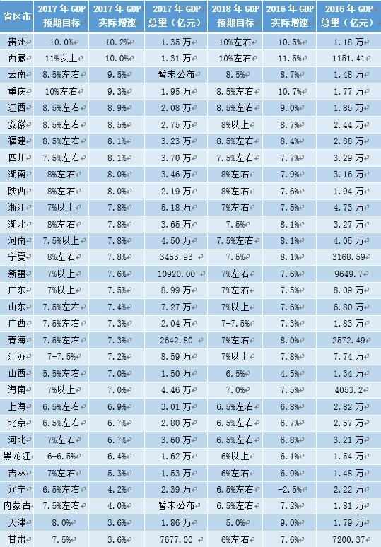  来源：各省区市统计局、政府工作报告 制表/马丽娅31省区市GDP数据一览