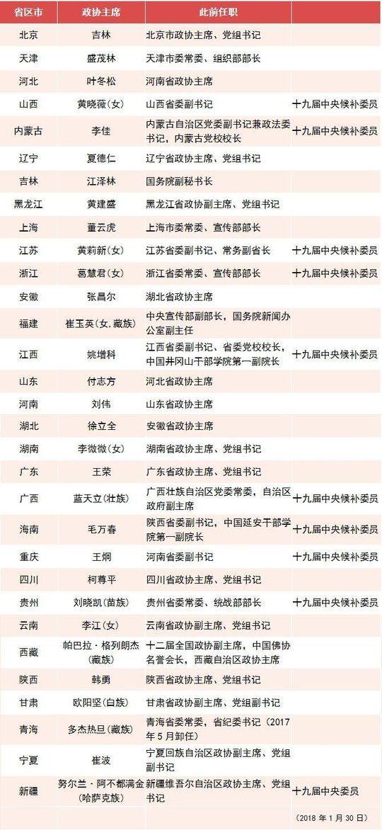 表:31省区市新一届政协主席