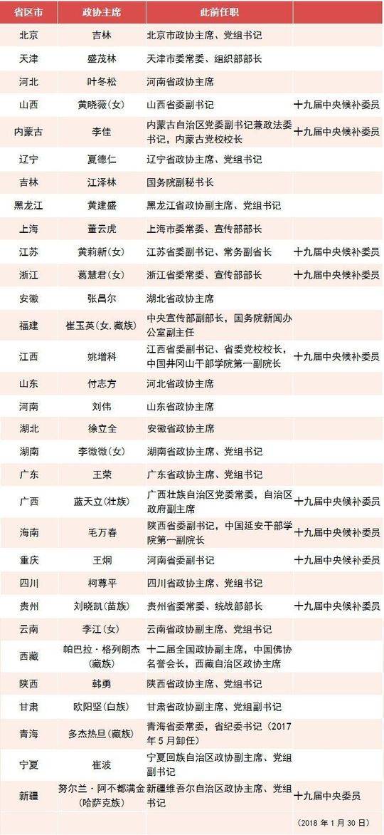 新华社:31省区市新一届政协主席：8人连任 18人首次当选