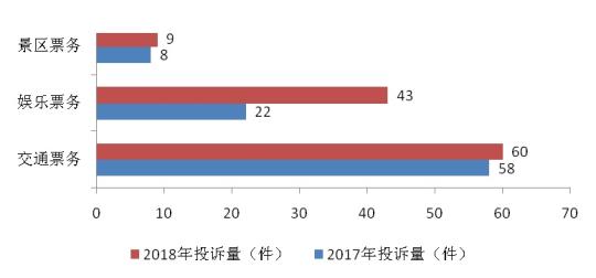 上海市消保委发布2018年春节消费投诉情况分析。供图