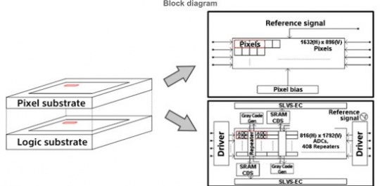 索尼开发支持全局快门背照式CMOS传感器：世界首款