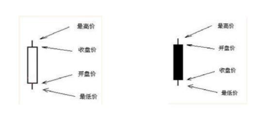 简的K线入门解读 你了解这些吗?|K线|开盘价|上