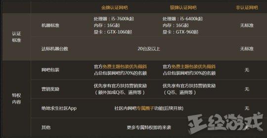 《绝地求生》国服开启网吧认证,配置达标的才