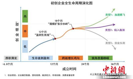 沪上学者绘就首张初创企业全生命周期成长演化