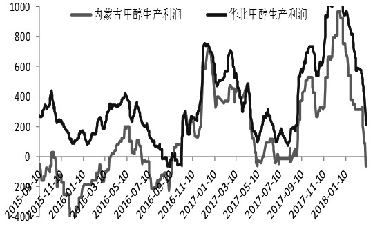  图为甲醇生产利润走势图（单位：元/吨）