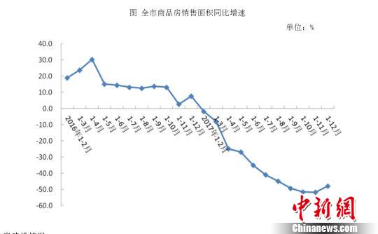 2017年1至3月份，北京住宅量价齐升；之后则明显出现量价齐跌。　杜燕　摄