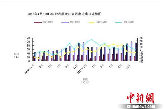 中国新闻网:黑龙江外贸总值1280.7亿元 扭转连续三年下降局面