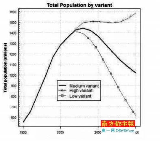 中国人口何时减少_如果中国人口未来减少一半(3)